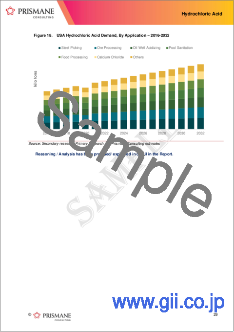 サンプル2：塩酸（HCL）の世界市場（2016年～2032年）
