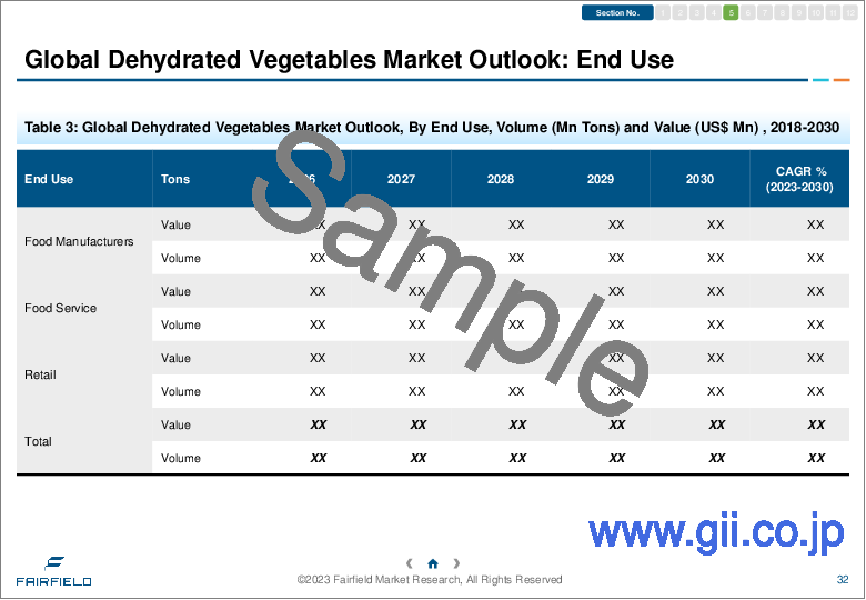 サンプル1：乾燥野菜の世界市場 - 世界の業界分析、規模、シェア、成長、動向、予測（2031年）- タイプ別、性質別、最終用途別、形態別、流通チャネル別、地域別