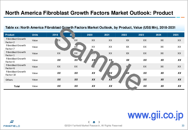サンプル1：線維芽細胞増殖因子の世界市場 - 世界の業界分析、規模、シェア、成長、動向、予測（2031年）- 製品別、用途別、エンドユーザー別、地域別