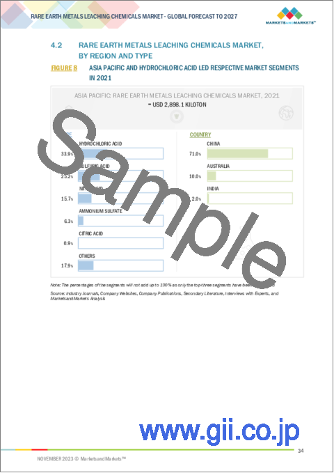 サンプル1：レアアース金属浸出化学品の世界市場：タイプ別 (塩化水素・硫酸・硝酸・硫酸アンモニウム・クエン酸)、地域別 (北米・欧州・アジア太平洋・中東&アフリカ・南米) - 2027年までの予測