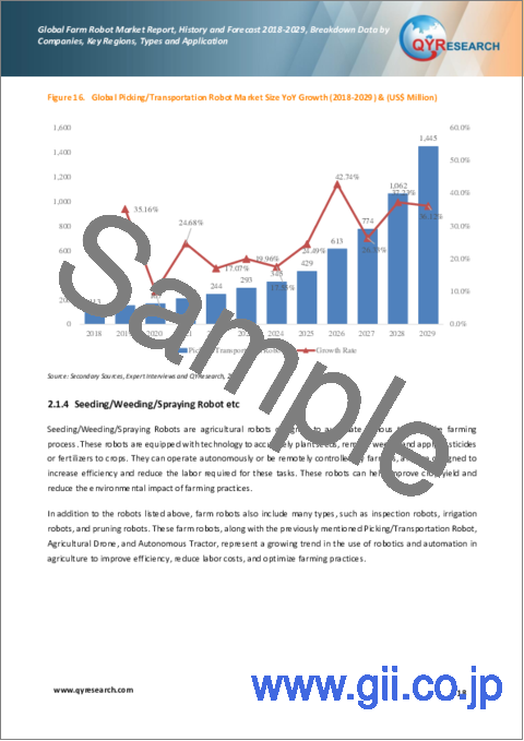 サンプル1：農業用ロボットの世界市場：2018-2029年