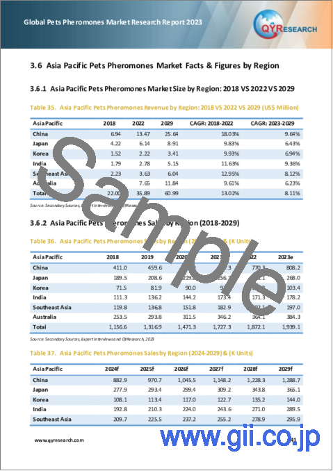サンプル2：ペット用フェロモンの世界市場：2023年