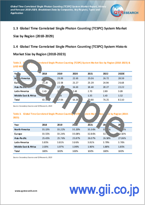 サンプル1：TCSPC (時間相関単一光子計数) システムの世界市場：2018-2029年