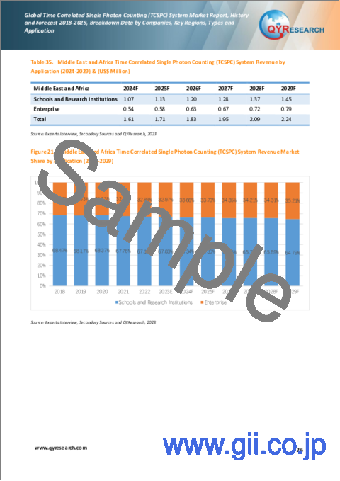 サンプル2：TCSPC (時間相関単一光子計数) システムの世界市場：2018-2029年
