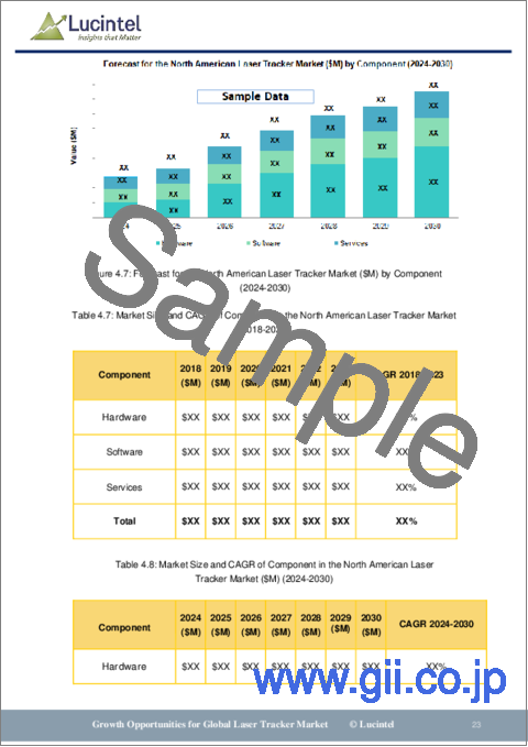 サンプル2：レーザートラッカー市場レポート：2030年までの動向、予測、競合分析