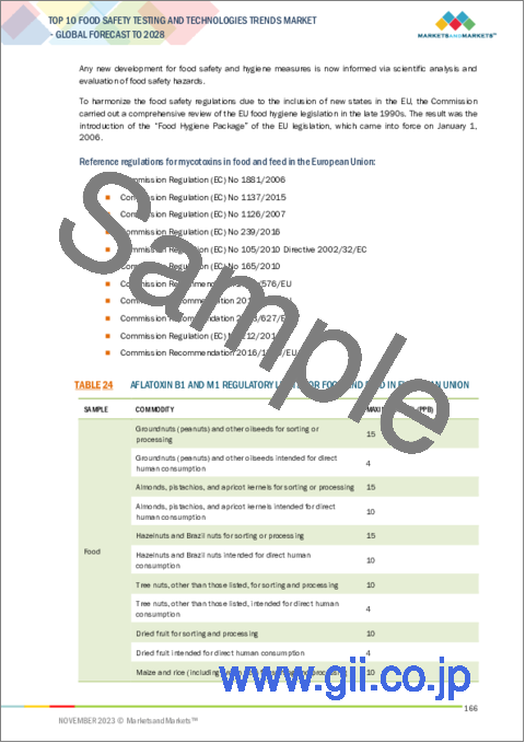 サンプル2：10大食品安全検査・技術動向の世界市場 - 予測（～2028年）