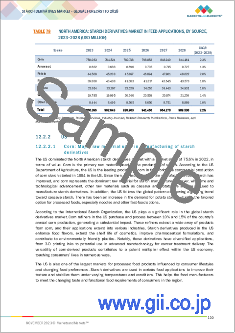 サンプル2：デンプン誘導体の世界市場：タイプ別、原料別、形態別、用途別、機能性別、地域別-2028年までの予測