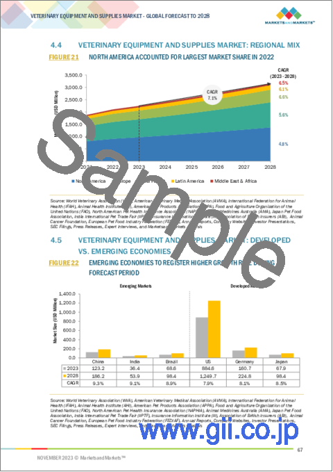サンプル1：動物医療機器・消耗品の世界市場：タイプ別、動物別、用途別、地域別 - 予測（～2028年）