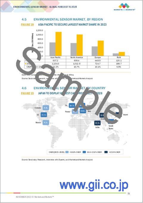 サンプル1：環境センサーの世界市場：タイプ別、展開別、用途別 - 予測（～2028年）