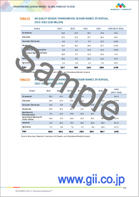 サンプル2：環境センサーの世界市場：タイプ別、展開別、用途別 - 予測（～2028年）