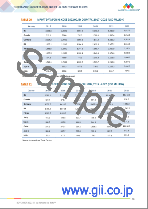 サンプル2：ELISpotアッセイ・FluoroSpotアッセイの世界市場：製品別、用途別、エンドユーザー別 - 予測（～2028年）