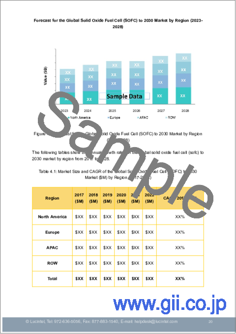 サンプル1：SOFC（固体酸化物形燃料電池）市場レポート：2030年までの動向、予測、競合分析