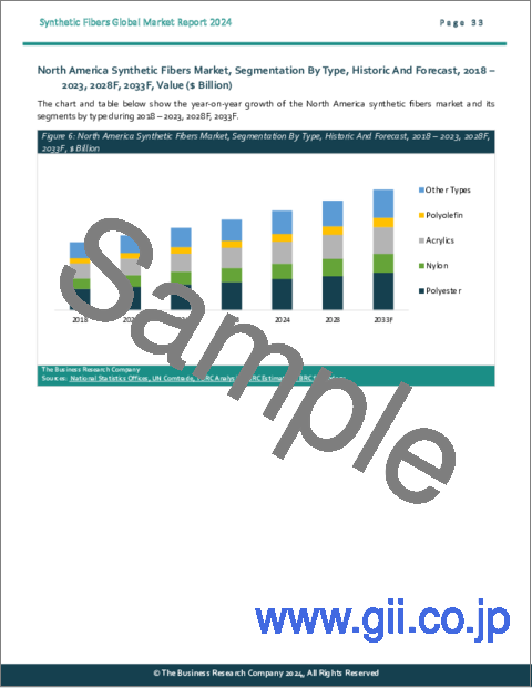 サンプル2：合成繊維の世界市場レポート 2024年