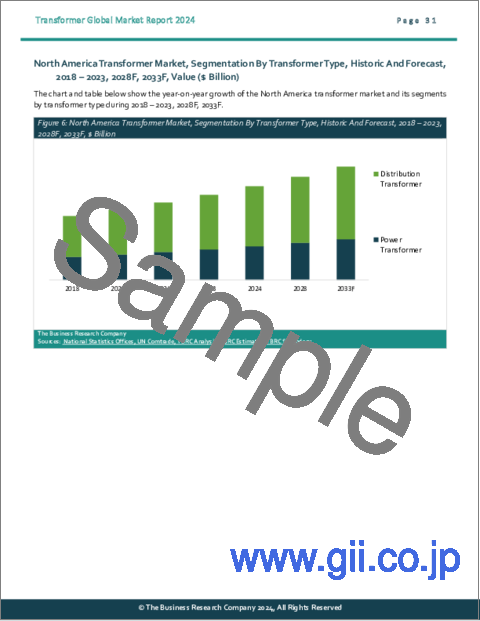 サンプル2：変圧器の世界市場レポート 2024年