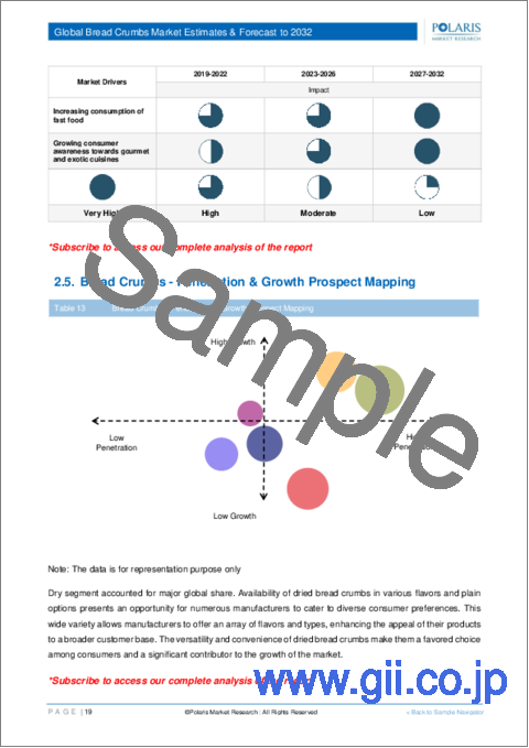 サンプル1：パン粉の世界市場：シェア、規模、動向、産業分析レポート - 製品別、調味料別、最終用途別、流通チャネル別、地域別、セグメント予測、2023～2032年