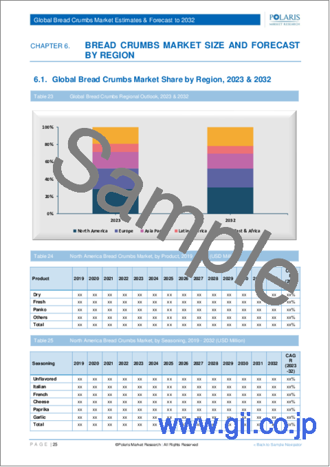 サンプル2：パン粉の世界市場：シェア、規模、動向、産業分析レポート - 製品別、調味料別、最終用途別、流通チャネル別、地域別、セグメント予測、2023～2032年