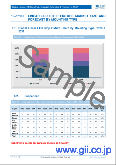 サンプル2：リニアストリップLED器具市場、シェア、規模、動向、産業分析レポート：色温度別、出力電圧別、器具ワット数別、用途別、地域別、セグメント別予測、2023年～2032年