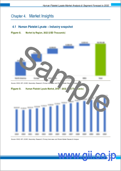 サンプル1：ヒト血小板溶解物（hPL）市場、シェア、規模、動向、産業分析レポート：タイプ別、用途別、最終用途別、地域別、セグメント別予測、2023年～2032年