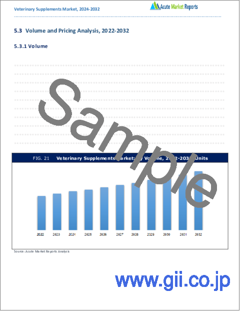 サンプル1：動物用サプリメント市場：成長、将来展望、競合分析、2023年～2031年