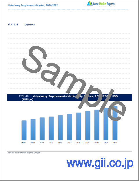 サンプル2：動物用サプリメント市場：成長、将来展望、競合分析、2023年～2031年