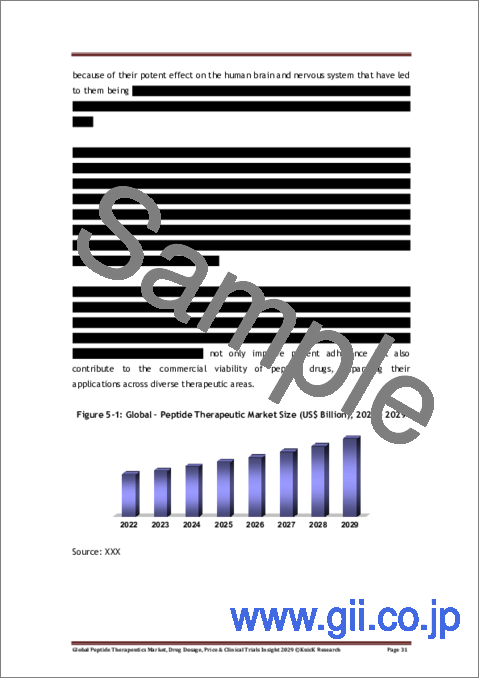 サンプル1：ペプチド治療薬の世界市場、薬剤投与量、価格、臨床試験インサイト 2029年