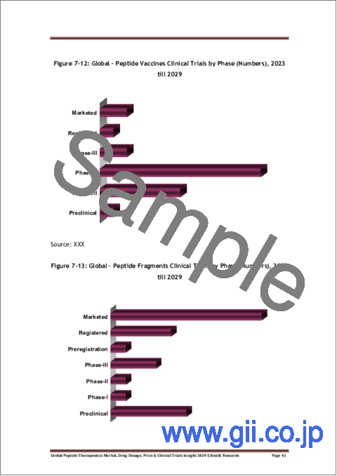 サンプル2：ペプチド治療薬の世界市場、薬剤投与量、価格、臨床試験インサイト 2029年