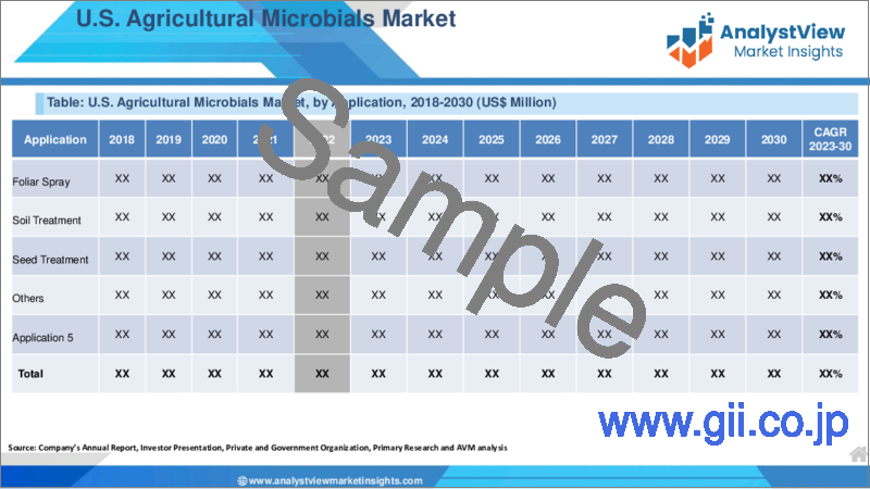 サンプル1：農業用微生物市場：製品タイプ別、用途別、機能別、作物タイプ別、国別、地域別 - 産業分析、市場規模、市場シェア、予測（2023年～2030年）