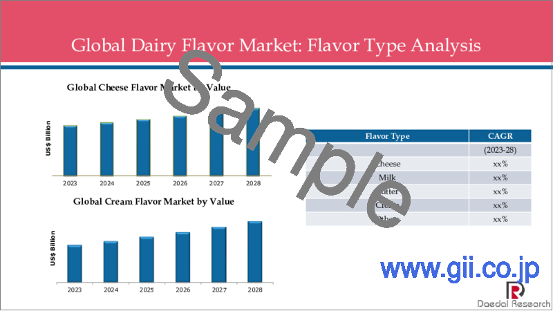 サンプル1：乳製品系香料の世界市場：フレーバータイプ別、形状別、由来別、用途別、地域別の分析、動向、COVID-19の影響、予測（～2028年）