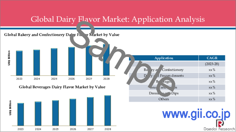 サンプル2：乳製品系香料の世界市場：フレーバータイプ別、形状別、由来別、用途別、地域別の分析、動向、COVID-19の影響、予測（～2028年）