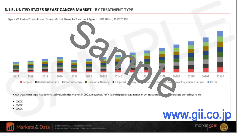 サンプル1：乳がんの世界市場：種類別・治療の種類別・エンドユーザー別・地域別の評価、機会と予測 (2016年～2030年)