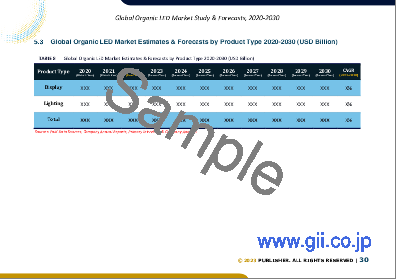 サンプル2：有機LEDの世界市場規模調査＆予測、製品タイプ別、技術別、最終用途別、地域別分析、2023～2030年