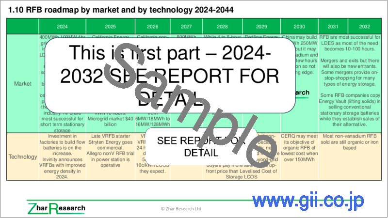 サンプル2：レドックスフロー電池の世界市場：市場予測 (全26件)、ロードマップ、技術、メーカー分析 (48社)、最新研究パイプライン (2024年～2044年)
