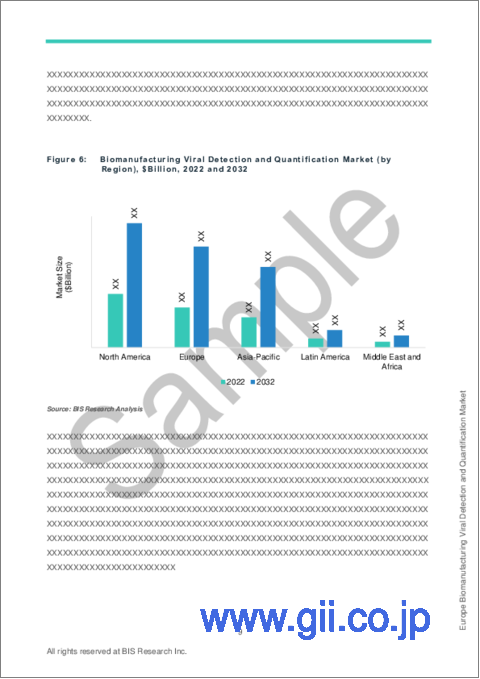 サンプル1：欧州のバイオ製造ウイルス検出および定量化市場： 分析と予測（2023年～2032年）