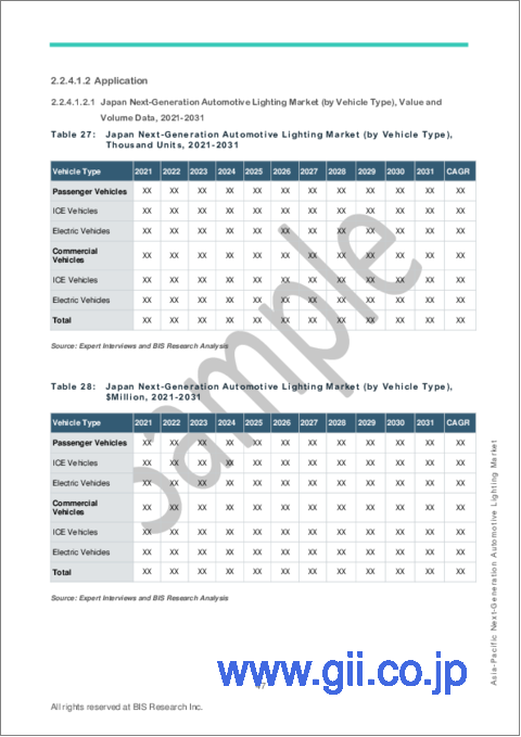 サンプル2：アジア太平洋地域の次世代自動車照明市場の分析・予測：2022-2031年