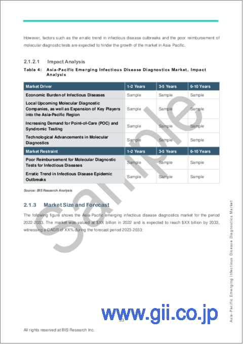 サンプル2：アジア太平洋の新興感染症診断市場 - 分析と予測（2023年～2033年）