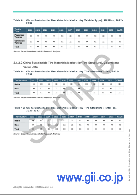 サンプル2：アジア太平洋地域のサステイナブルタイヤ素材市場の分析・予測：2023-2032年
