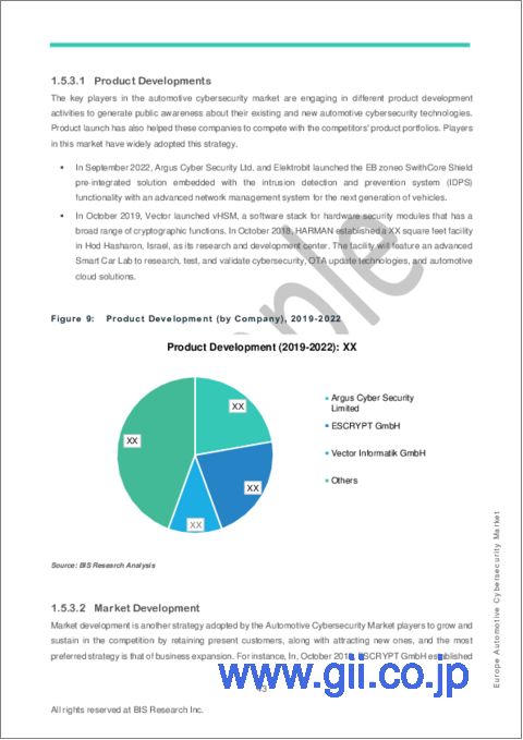 サンプル2：欧州の自動車サイバーセキュリティ市場の分析・予測：2022-2031年