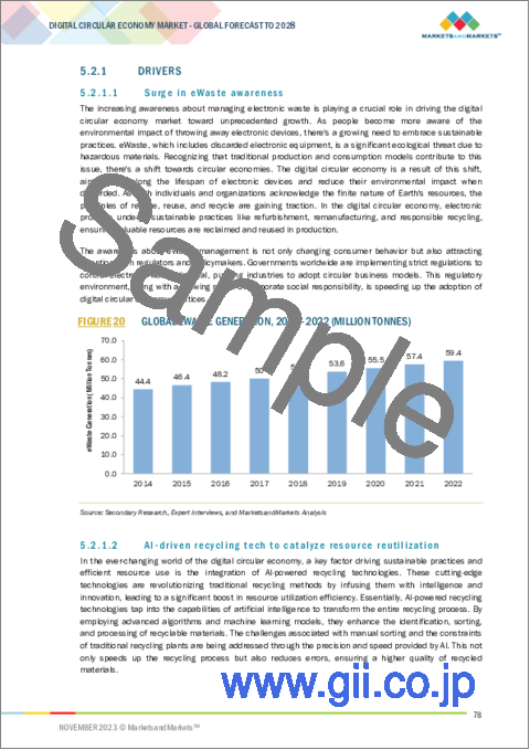 サンプル1：デジタル循環経済の世界市場：提供別、用途別、技術別、業界別、地域別 - 予測（～2028年）