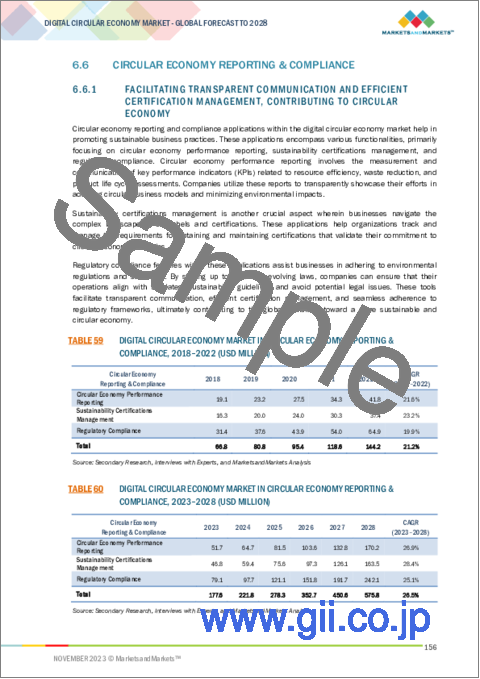 サンプル2：デジタル循環経済の世界市場：提供別、用途別、技術別、業界別、地域別 - 予測（～2028年）