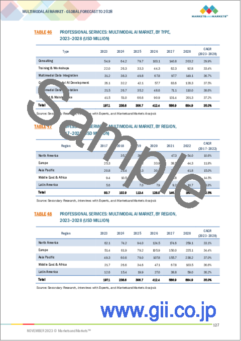 サンプル2：マルチモーダルAIの世界市場 (～2028年)：提供区分 (ソリューション&サービス)・データモダリティ (画像・音声)・技術 (ML・NLP・コンピュータービジョン・コンテキスト認識・IoT)・タイプ (生成・翻訳・説明・対話)・産業・地域別