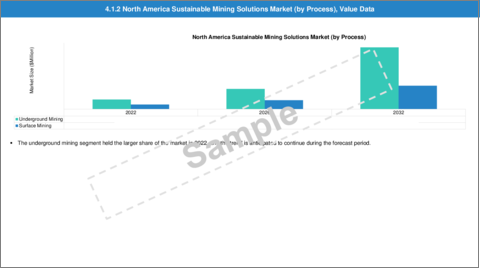 サンプル2：持続可能な採鉱ソリューション市場 - 世界および地域別分析、2023年～2032年