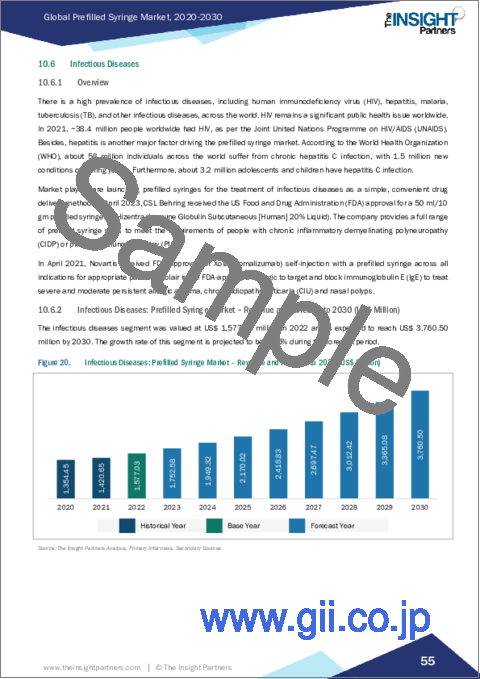 サンプル2：プレフィルドシリンジ市場規模・予測、世界・地域別シェア、動向、成長機会分析：タイプ別、素材別、製品タイプ別、用途別、流通チャネル別、地域別