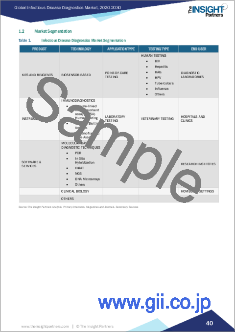 サンプル1：感染症診断市場規模・予測、製品・技術・用途タイプ・検査タイプ・エンドユーザー・地域別の世界・地域シェア、動向、成長機会分析