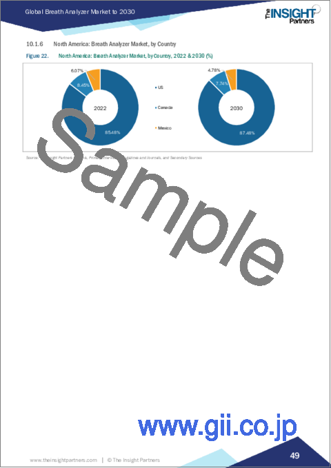 サンプル2：呼気分析装置の市場規模・予測、世界・地域のシェア、動向、成長機会分析：技術別、用途別、エンドユーザー別、地域別