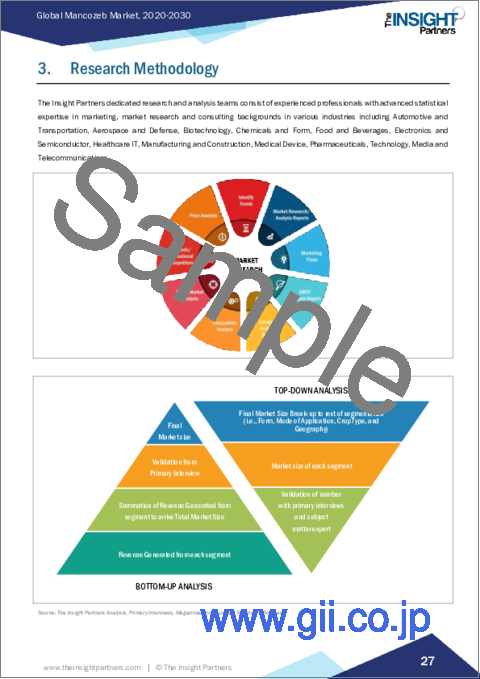 サンプル1：マンコゼブの市場規模・予測、世界・地域のシェア、動向、成長機会分析：形態別、適用形態別、作物タイプ別