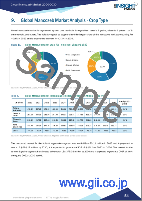 サンプル2：マンコゼブの市場規模・予測、世界・地域のシェア、動向、成長機会分析：形態別、適用形態別、作物タイプ別
