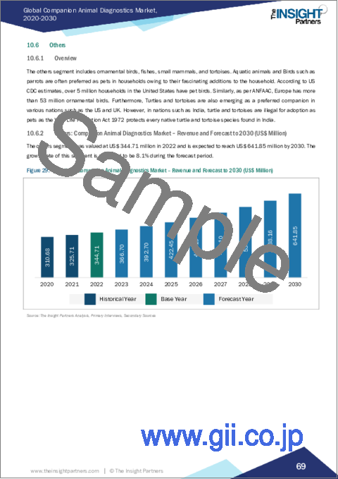 サンプル2：コンパニオンアニマル診断市場規模および予測、世界および地域シェア、動向、成長機会分析レポート対象範囲：技術別、製品別、用途別、コンパニオンアニマルタイプ別、エンドユーザー別、地域別