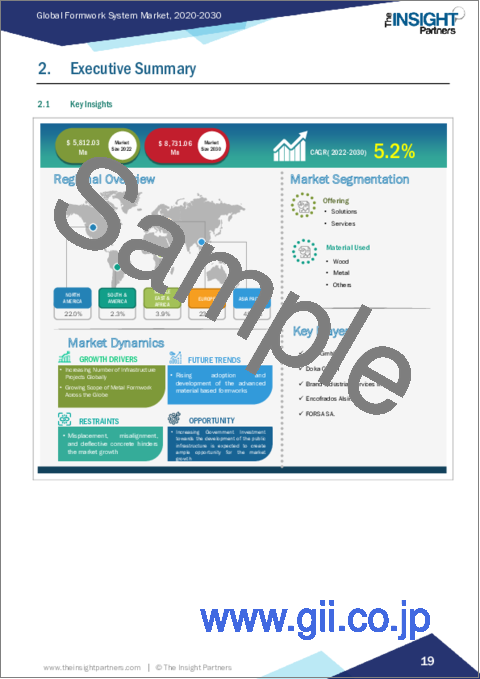 サンプル1：型枠システム市場規模・動向、世界および地域シェア、動向、成長機会分析レポート対象範囲：製品別、使用材料別