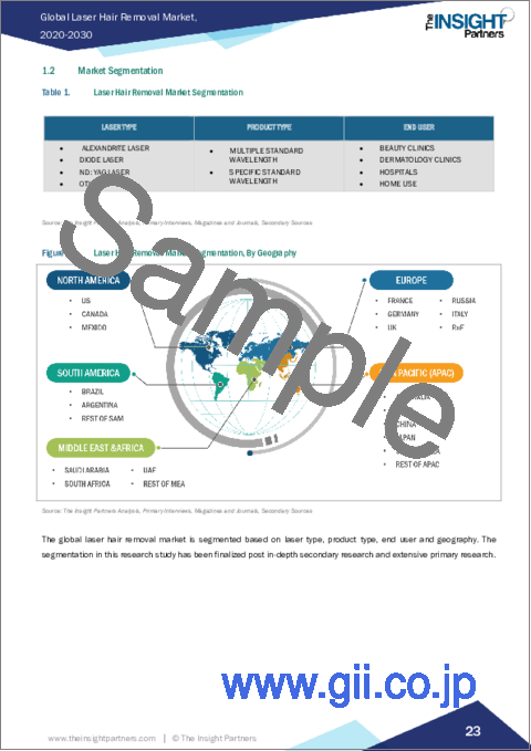 サンプル1：レーザー脱毛市場規模・予測、世界および地域別シェア、動向、成長機会分析：レーザータイプ別、製品タイプ別、エンドユーザー別、地域別
