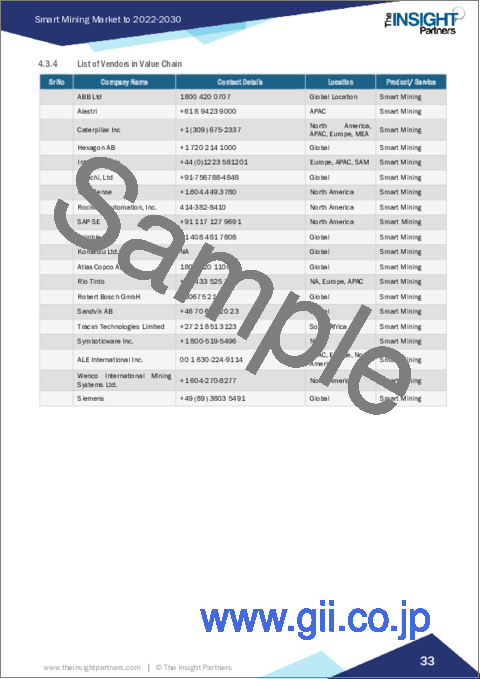 サンプル1：スマートマイニングの市場規模・予測、世界・地域のシェア、動向、成長機会分析：コンポーネント別、採掘タイプ別